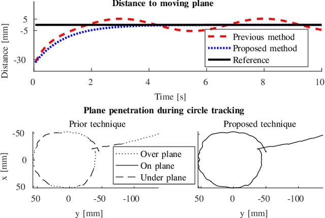 Figure 2 for Virtual Fixture Assistance for Suturing in Robot-Aided Pediatric Endoscopic Surgery