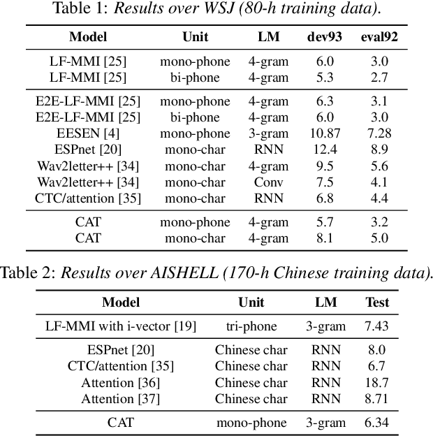 Figure 2 for CAT: A CTC-CRF based ASR Toolkit Bridging the Hybrid and the End-to-end Approaches towards Data Efficiency and Low Latency