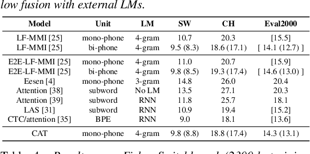 Figure 3 for CAT: A CTC-CRF based ASR Toolkit Bridging the Hybrid and the End-to-end Approaches towards Data Efficiency and Low Latency
