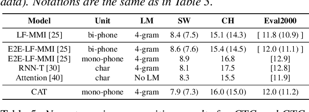 Figure 4 for CAT: A CTC-CRF based ASR Toolkit Bridging the Hybrid and the End-to-end Approaches towards Data Efficiency and Low Latency