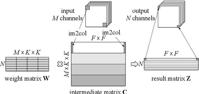 Figure 2 for Diagonalwise Refactorization: An Efficient Training Method for Depthwise Convolutions