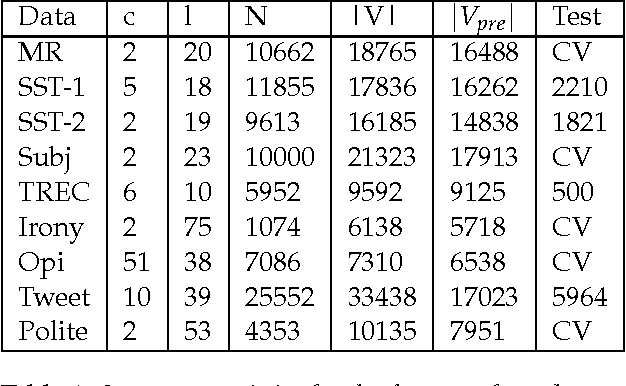 Figure 2 for Word Embeddings and Their Use In Sentence Classification Tasks