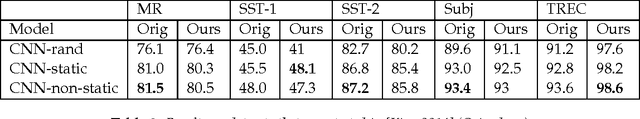 Figure 4 for Word Embeddings and Their Use In Sentence Classification Tasks