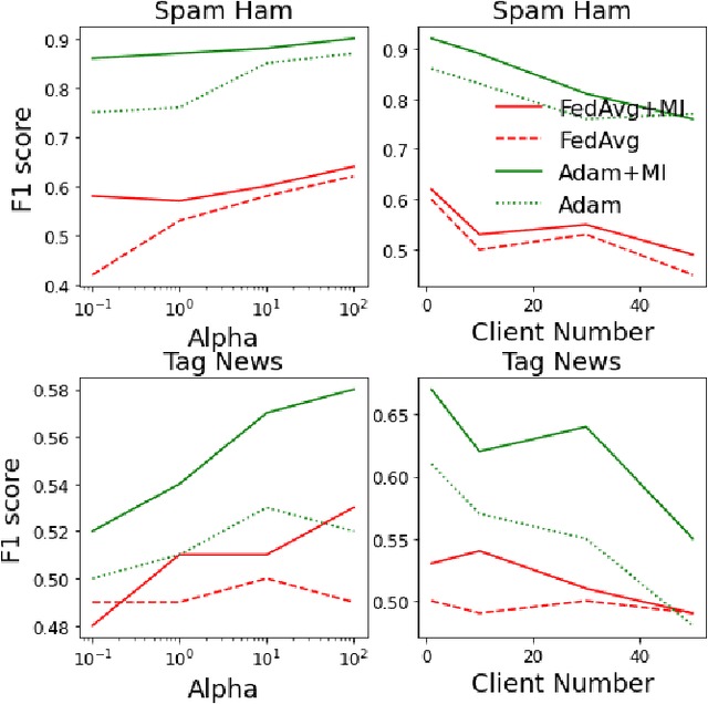 Figure 4 for Federated Non-negative Matrix Factorization for Short Texts Topic Modeling with Mutual Information