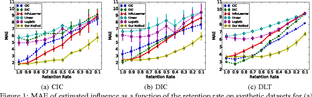 Figure 1 for Learning Influence Functions from Incomplete Observations