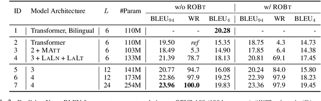 Figure 4 for Improving Massively Multilingual Neural Machine Translation and Zero-Shot Translation