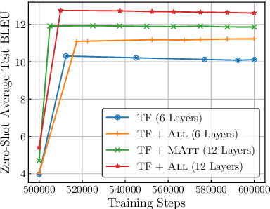 Figure 2 for Improving Massively Multilingual Neural Machine Translation and Zero-Shot Translation