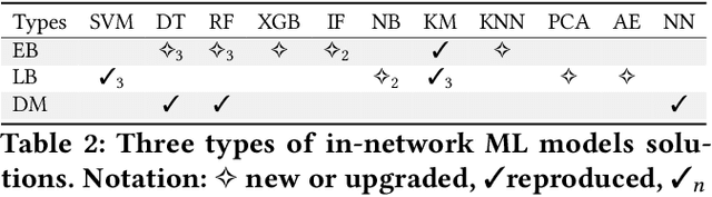 Figure 4 for Automating In-Network Machine Learning