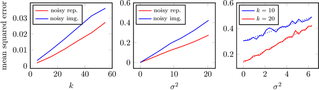 Figure 4 for Deep Denoising: Rate-Optimal Recovery of Structured Signals with a Deep Prior