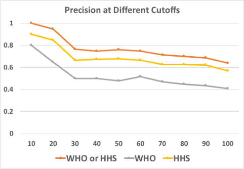 Figure 4 for An Empirical Methodology for Detecting and Prioritizing Needs during Crisis Events