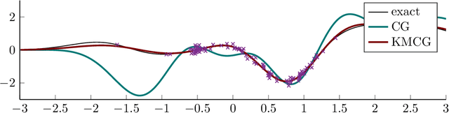 Figure 1 for Conjugate Gradients for Kernel Machines