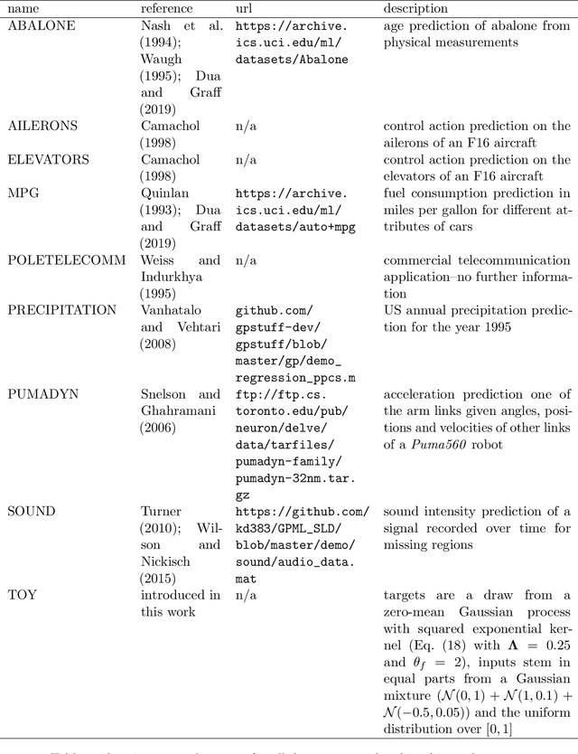 Figure 2 for Conjugate Gradients for Kernel Machines