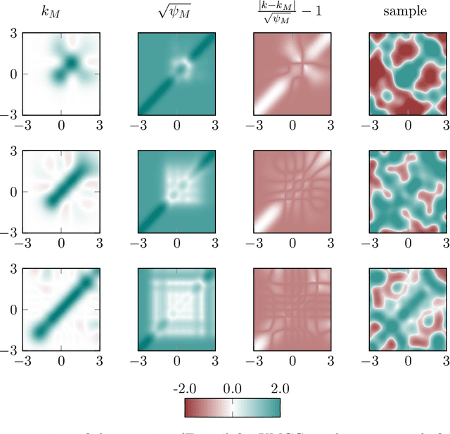 Figure 4 for Conjugate Gradients for Kernel Machines