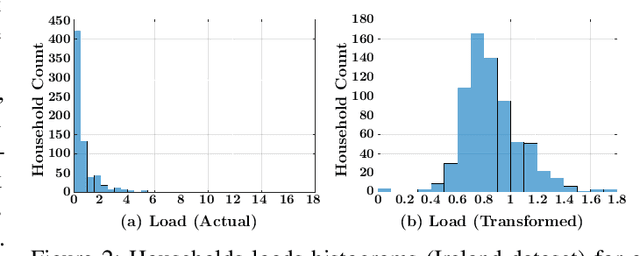 Figure 2 for Hour-Ahead Load Forecasting Using AMI Data