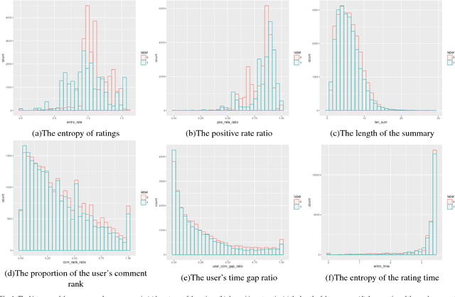 Figure 1 for Opinion Fraud Detection via Neural Autoencoder Decision Forest