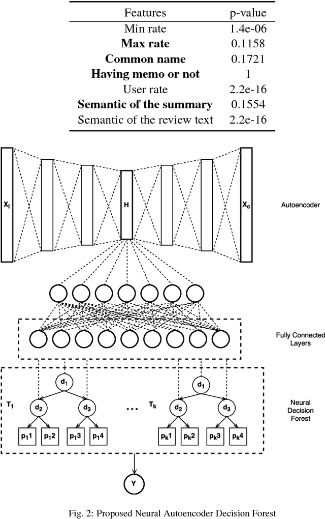 Figure 2 for Opinion Fraud Detection via Neural Autoencoder Decision Forest