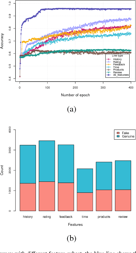 Figure 4 for Opinion Fraud Detection via Neural Autoencoder Decision Forest