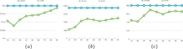 Figure 3 for hi-RF: Incremental Learning Random Forest for large-scale multi-class Data Classification