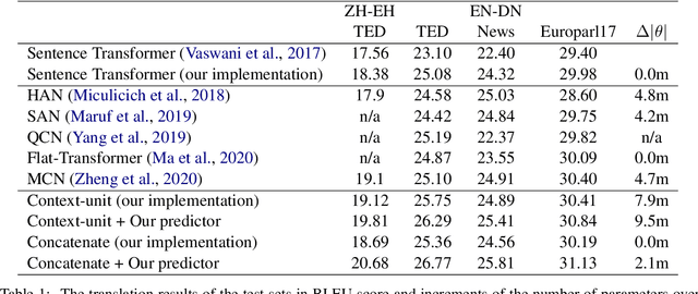 Figure 2 for Context-Adaptive Document-Level Neural Machine Translation