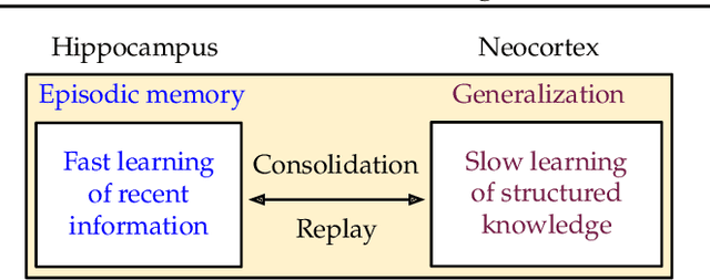 Figure 1 for Learning Fast and Slow for Online Time Series Forecasting