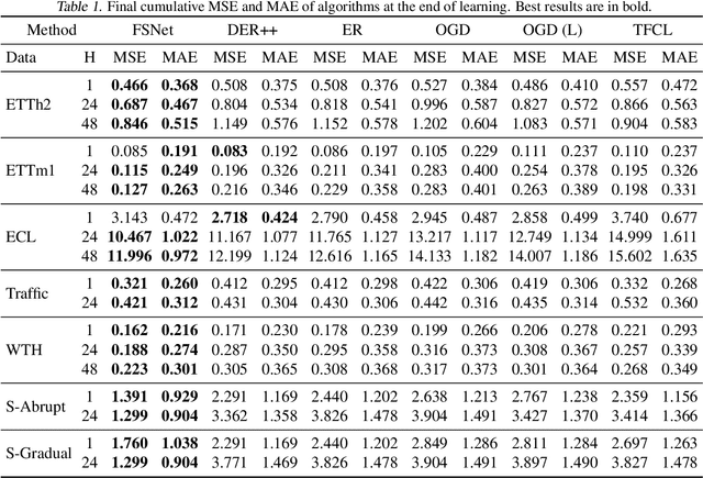 Figure 2 for Learning Fast and Slow for Online Time Series Forecasting