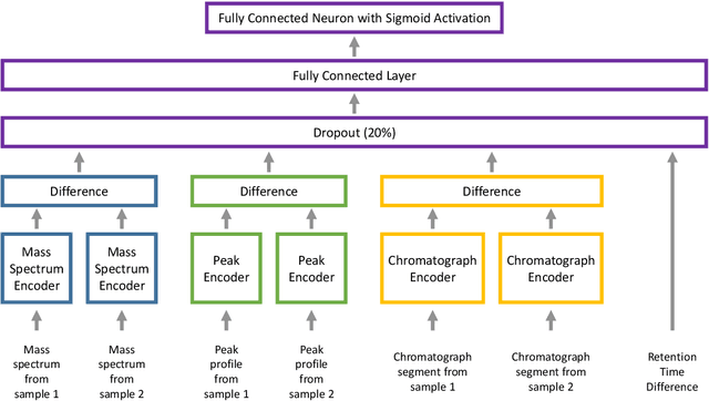 Figure 1 for Peak Alignment of GC-MS Data with Deep Learning