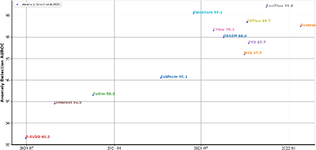 Figure 1 for Benchmarking Unsupervised Anomaly Detection and Localization