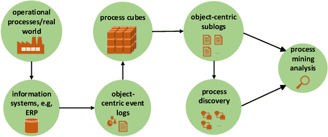 Figure 1 for Process Comparison Using Object-Centric Process Cubes