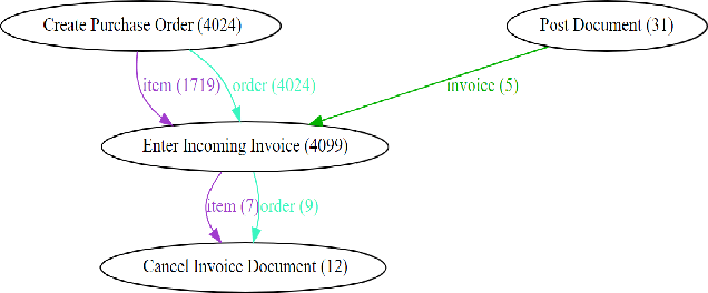 Figure 2 for Process Comparison Using Object-Centric Process Cubes
