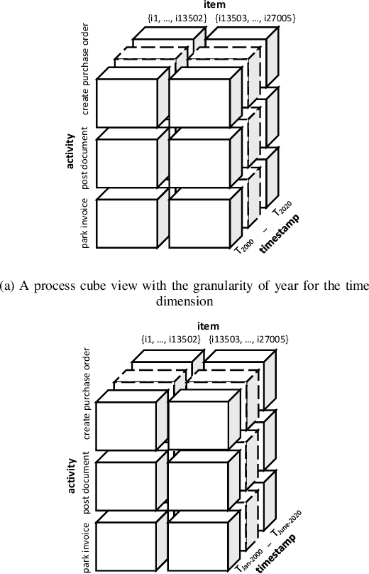 Figure 3 for Process Comparison Using Object-Centric Process Cubes