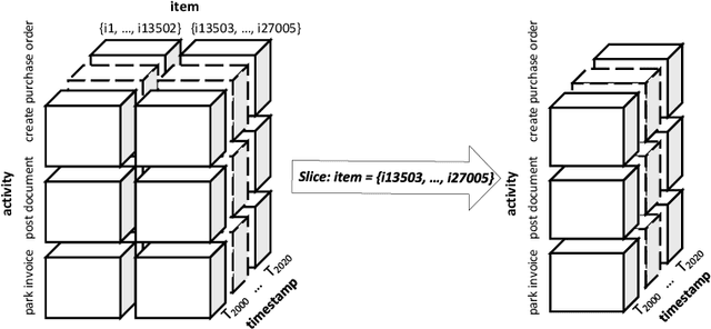 Figure 4 for Process Comparison Using Object-Centric Process Cubes