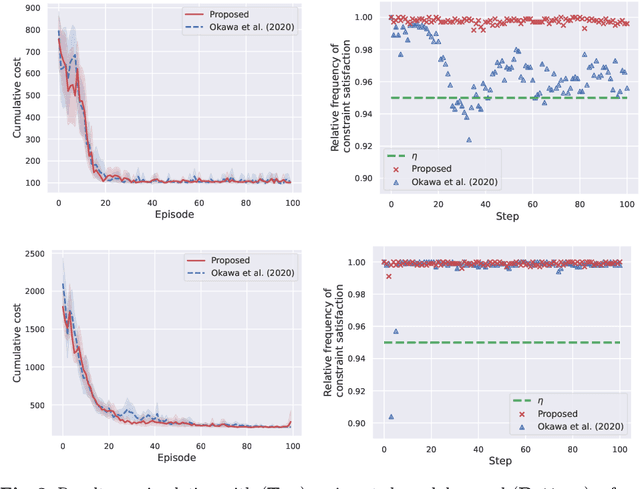 Figure 3 for Safe Exploration Method for Reinforcement Learning under Existence of Disturbance