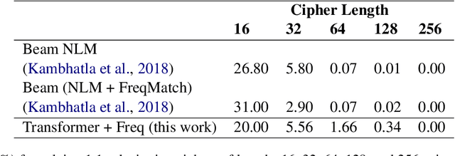 Figure 2 for Can Sequence-to-Sequence Models Crack Substitution Ciphers?