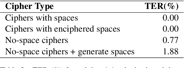 Figure 3 for Can Sequence-to-Sequence Models Crack Substitution Ciphers?
