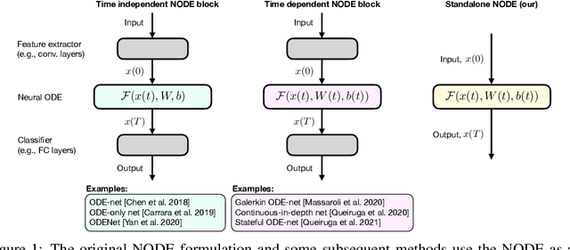 Figure 1 for Standalone Neural ODEs with Sensitivity Analysis
