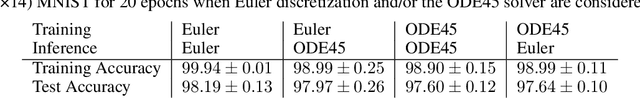 Figure 2 for Standalone Neural ODEs with Sensitivity Analysis