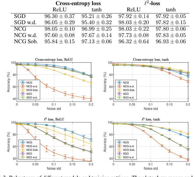 Figure 4 for Standalone Neural ODEs with Sensitivity Analysis