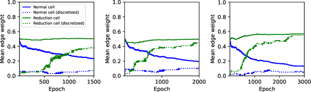 Figure 3 for Making Differentiable Architecture Search less local