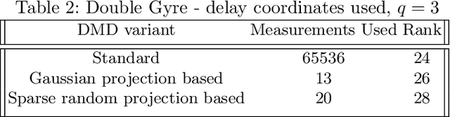Figure 3 for Towards an Adaptive Dynamic Mode Decomposition