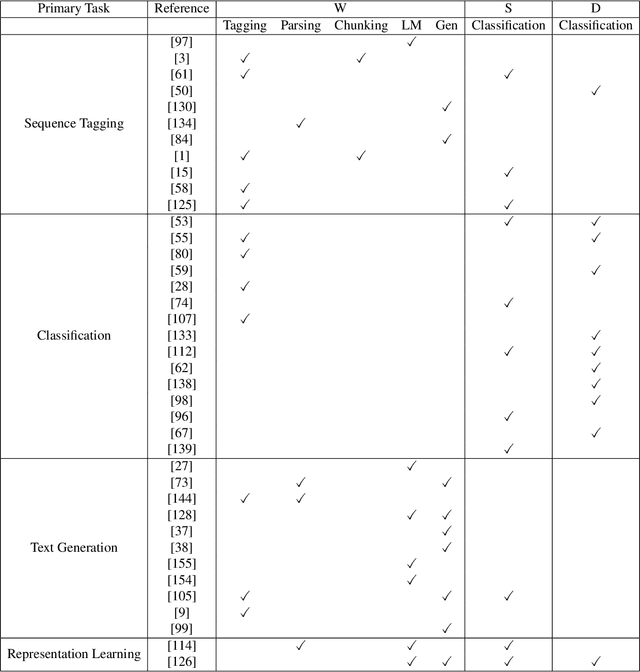 Figure 2 for Multi-Task Learning in Natural Language Processing: An Overview