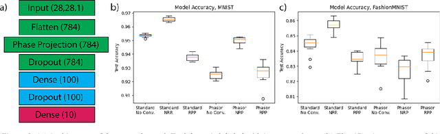 Figure 1 for Deep Phasor Networks: Connecting Conventional and Spiking Neural Networks