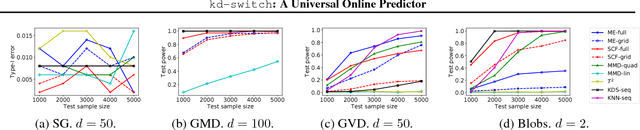 Figure 2 for kd-switch: A Universal Online Predictor with an application to Sequential Two-Sample Testing