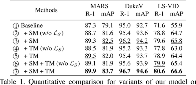 Figure 2 for Video-based Person Re-identification with Spatial and Temporal Memory Networks