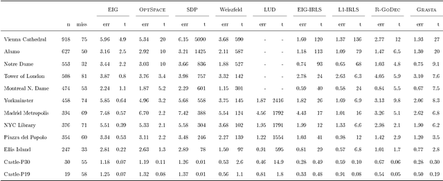 Figure 2 for Robust Rotation Synchronization via Low-rank and Sparse Matrix Decomposition