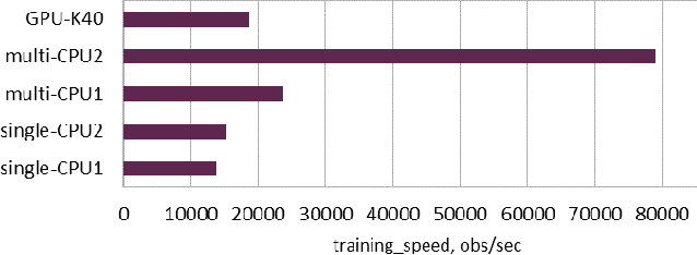 Figure 3 for Comparative Analysis of Open Source Frameworks for Machine Learning with Use Case in Single-Threaded and Multi-Threaded Modes