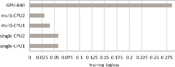 Figure 4 for Comparative Analysis of Open Source Frameworks for Machine Learning with Use Case in Single-Threaded and Multi-Threaded Modes