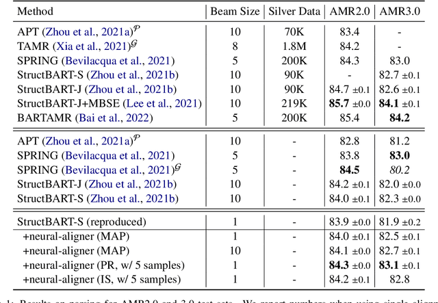 Figure 2 for Inducing and Using Alignments for Transition-based AMR Parsing
