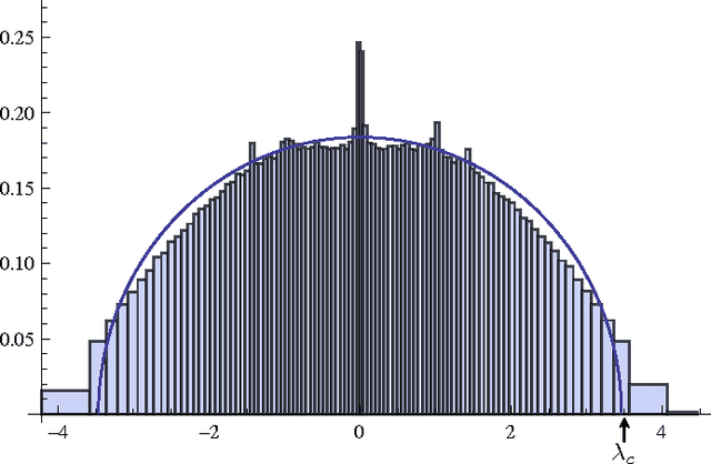 Figure 1 for Spectral redemption: clustering sparse networks