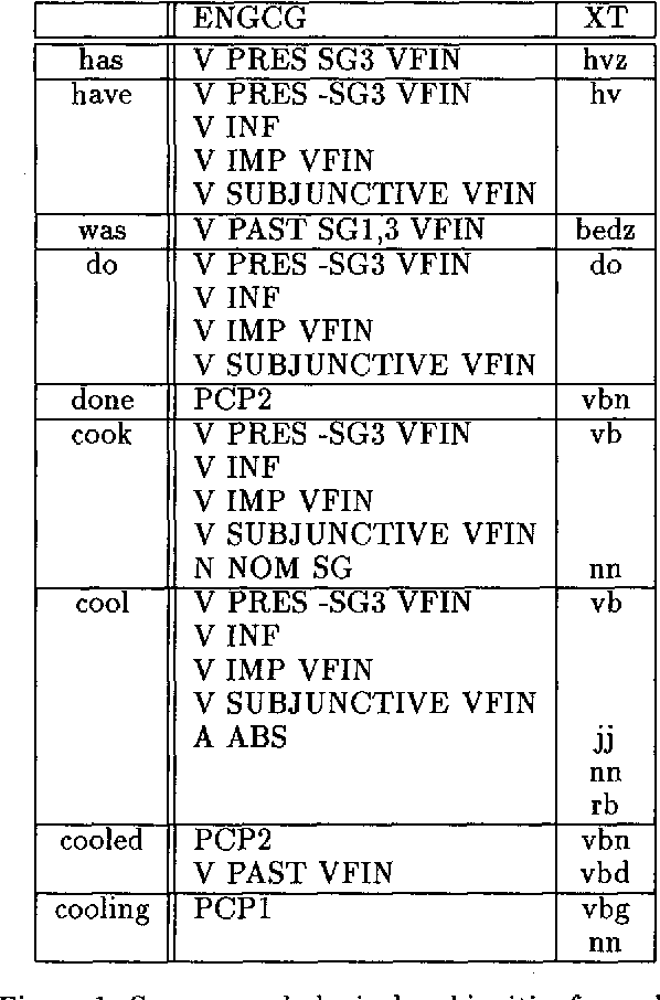 Figure 1 for Tagging accurately -- Don't guess if you know