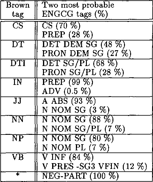 Figure 2 for Tagging accurately -- Don't guess if you know